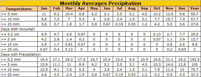 Squamish Average Percipitation Data