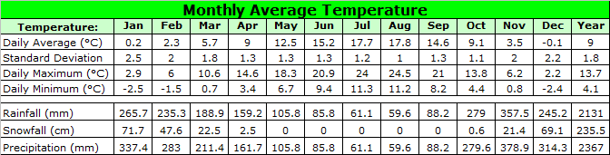 Squamish Average Temperature Data