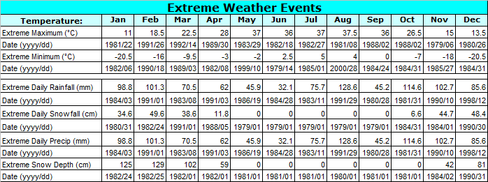 Squamish Extreme Weather Data